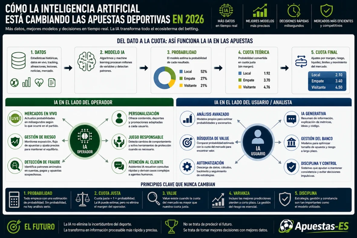 Inteligencia artificial en las apuestas deportivas en 2026 – uso de datos, modelos predictivos, cuotas, mercados LIVE, gestión de riesgo, value betting y herramientas de IA para operadores y usuarios.