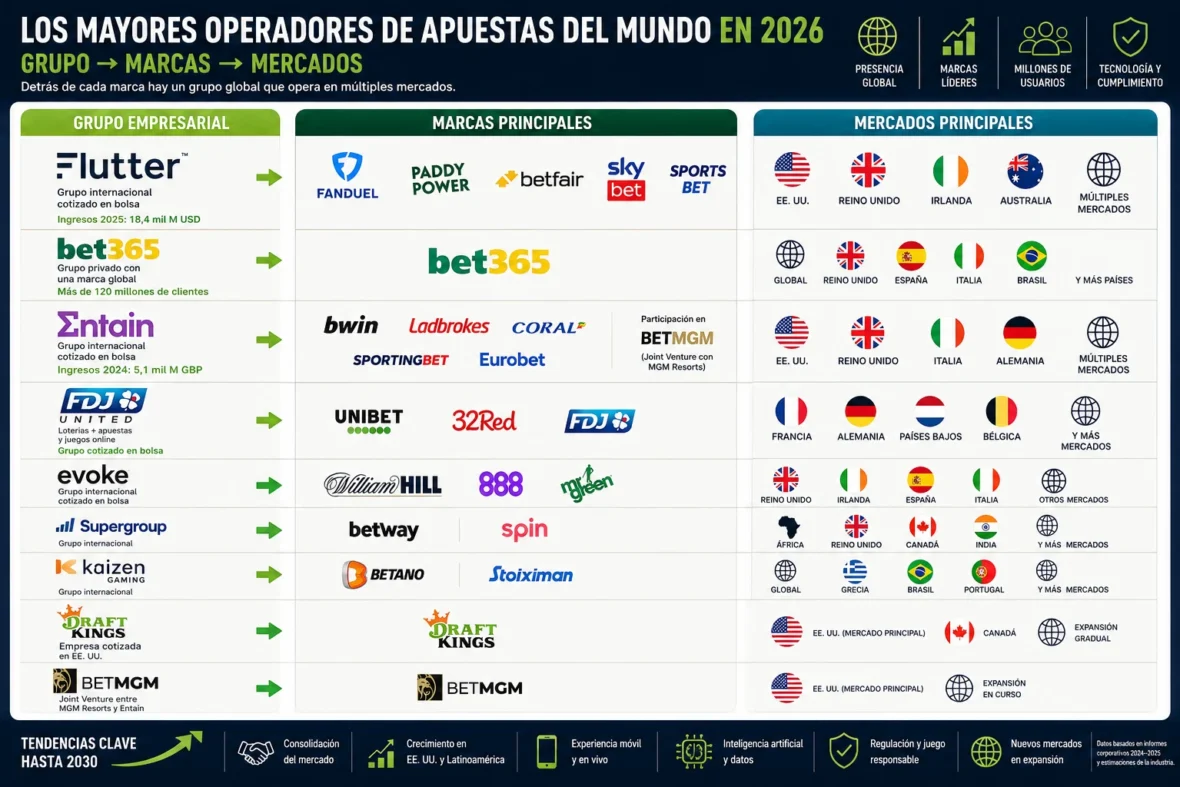 Mayores operadores de apuestas del mundo en 2026 – grupos como Flutter, Bet365, Entain, FDJ UNITED, evoke, Super Group y Kaizen Gaming, sus principales marcas y mercados internacionales.